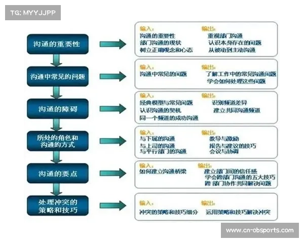 跨部门协作流程优化，确保品牌信息一致性。
